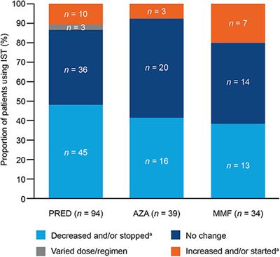 Concomitant Immunosuppressive Therapy Use in Eculizumab-Treated Adults With Generalized Myasthenia Gravis During the REGAIN Open-Label Extension Study